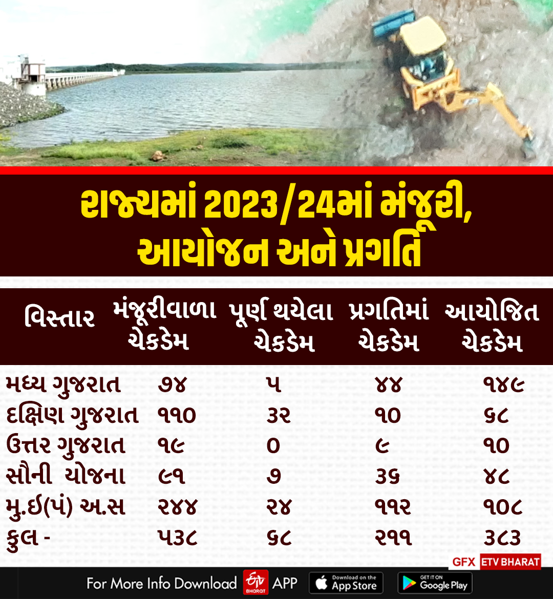 ગુજરાતમાં ચેકડેમનું વિસ્તરણ