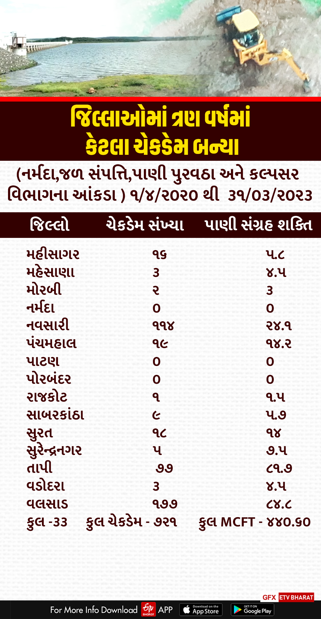 જિલ્લાવાર ચેકડેમ સંખ્યા