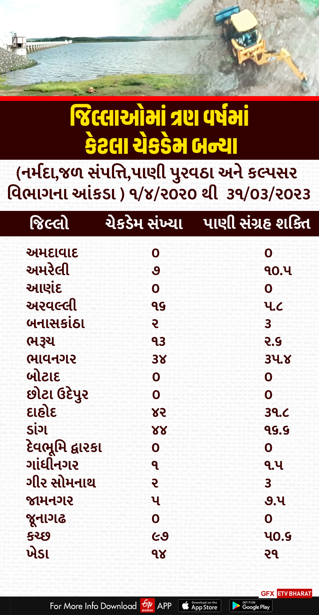 જિલ્લાવાર ચેકડેમ સંખ્યા જૂઓ