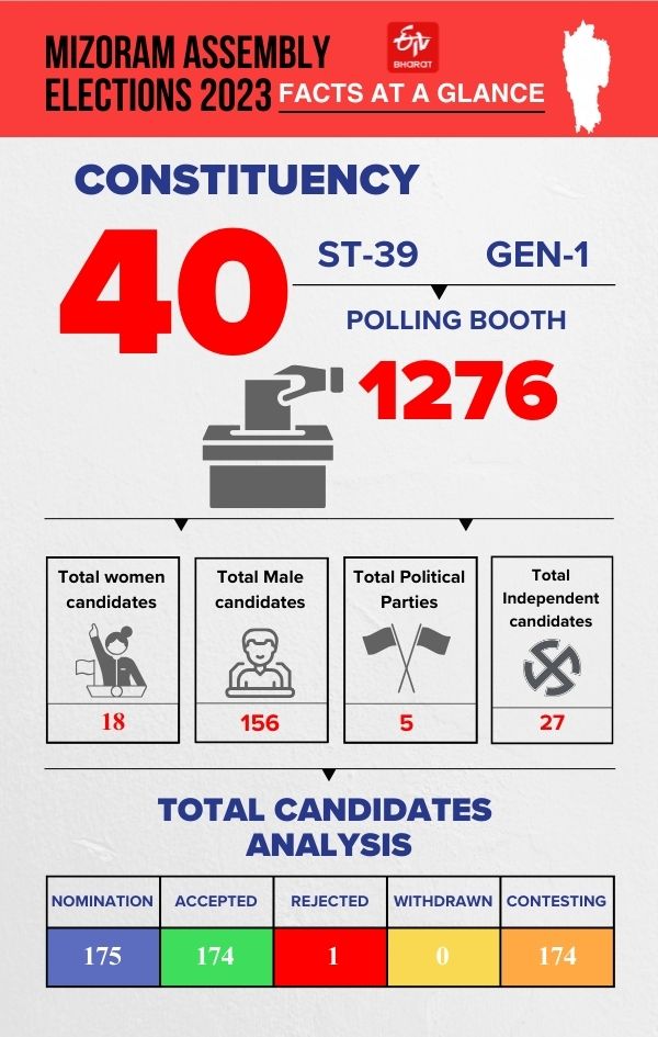 Mizoram to vote in assembly elections today