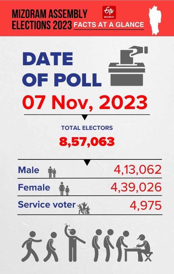 Mizoram to vote in assembly elections today