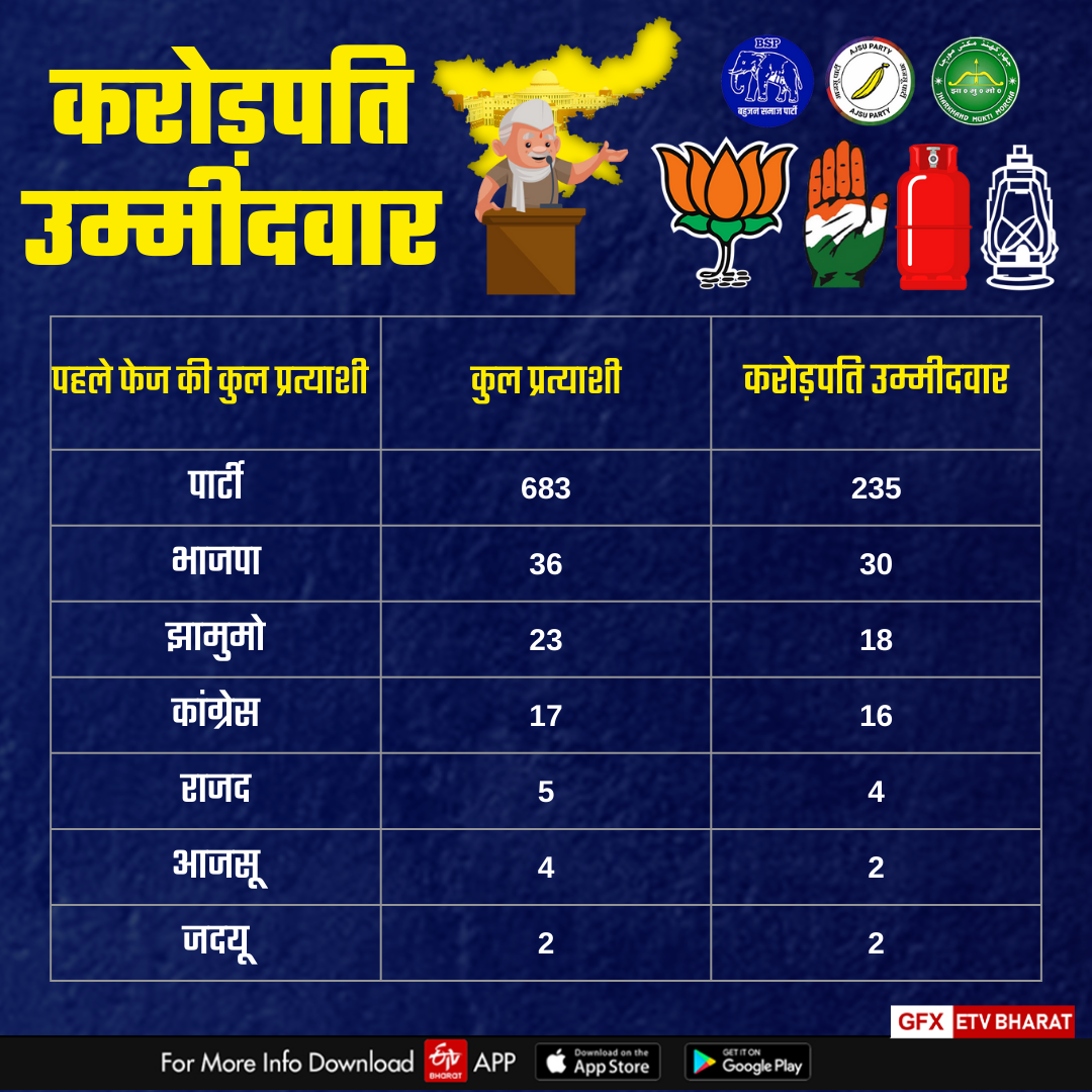 इन प्रत्याशियों में कुछ डाक्टर हैं तो कुछ निरक्षर भी