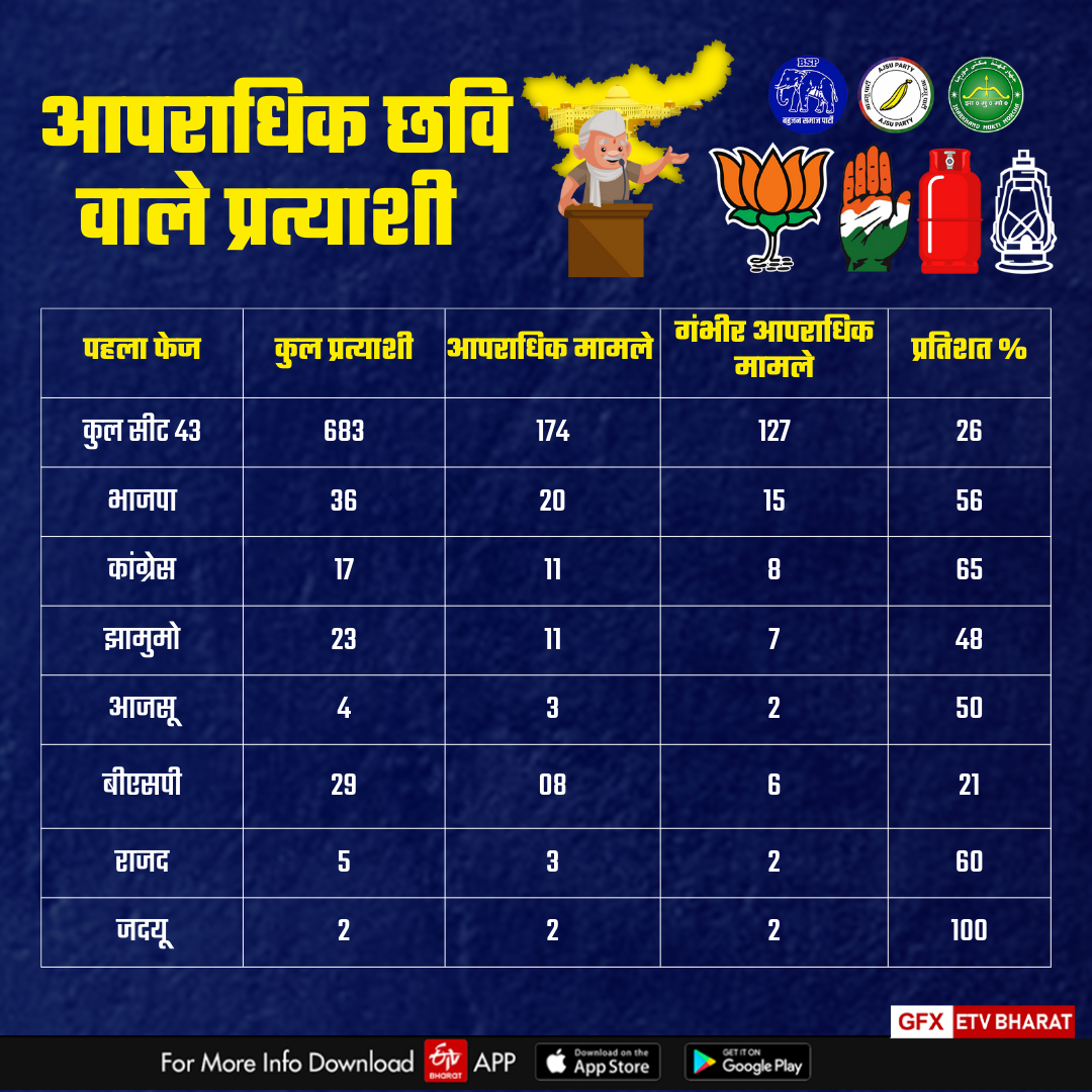 आपराधिक रिकॉर्ड वाले प्रत्याशियों की भरमार