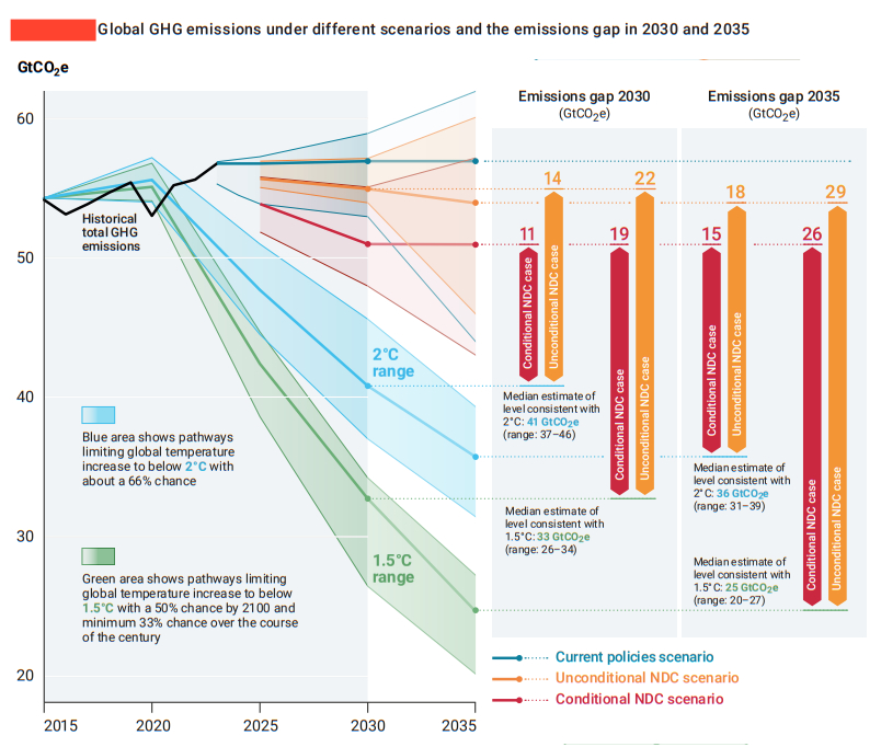 Global Emissions