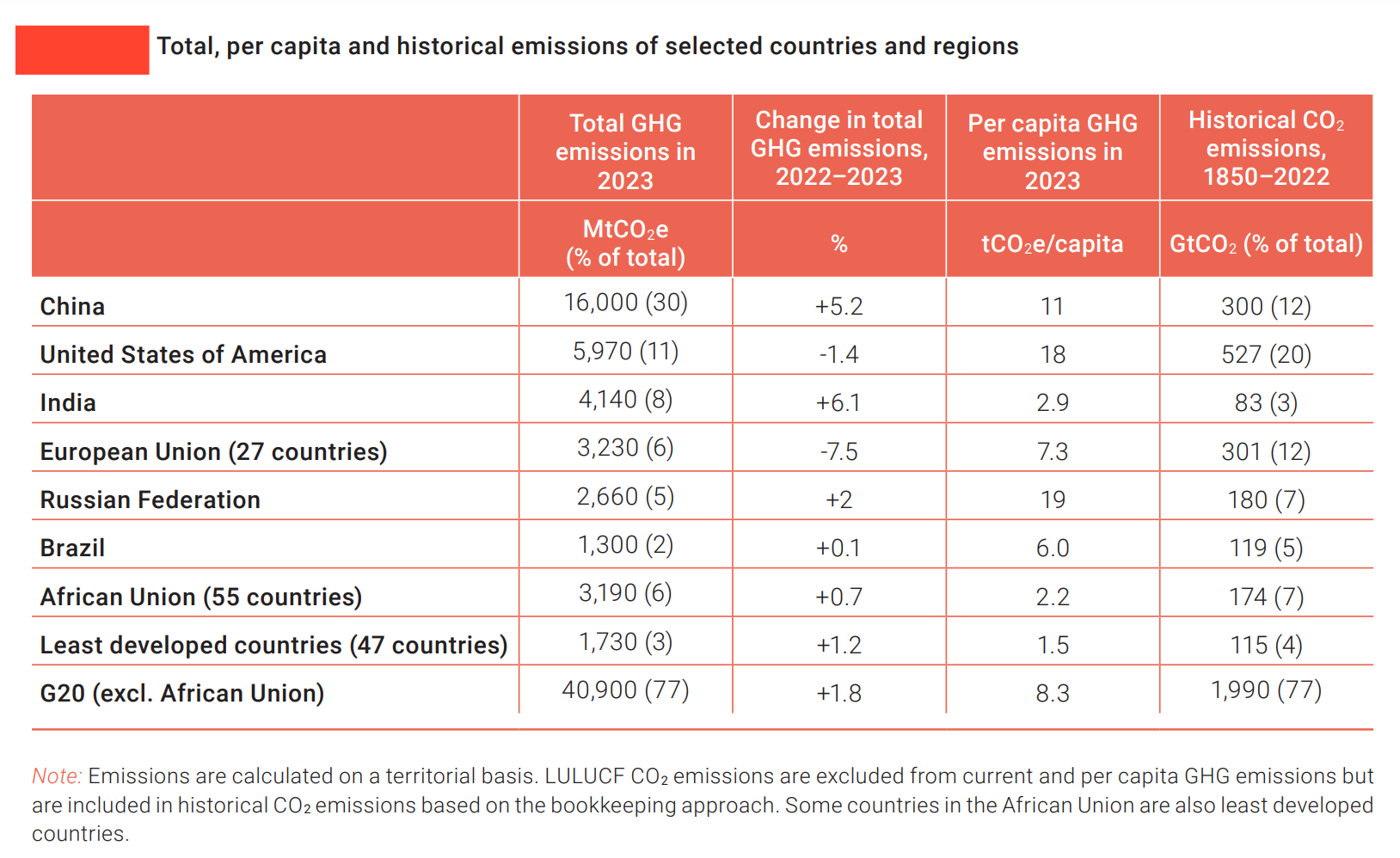 Global Emissions