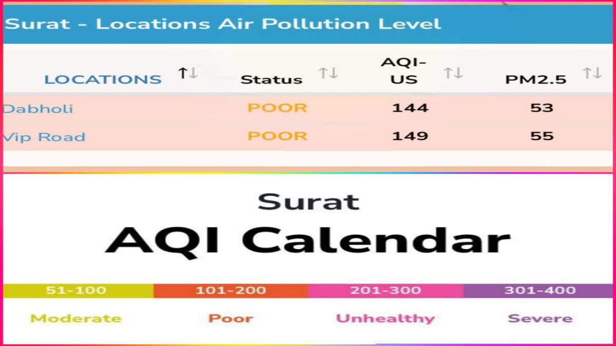 સુરતની હવામાં પ્રદૂષણ વધ્યું