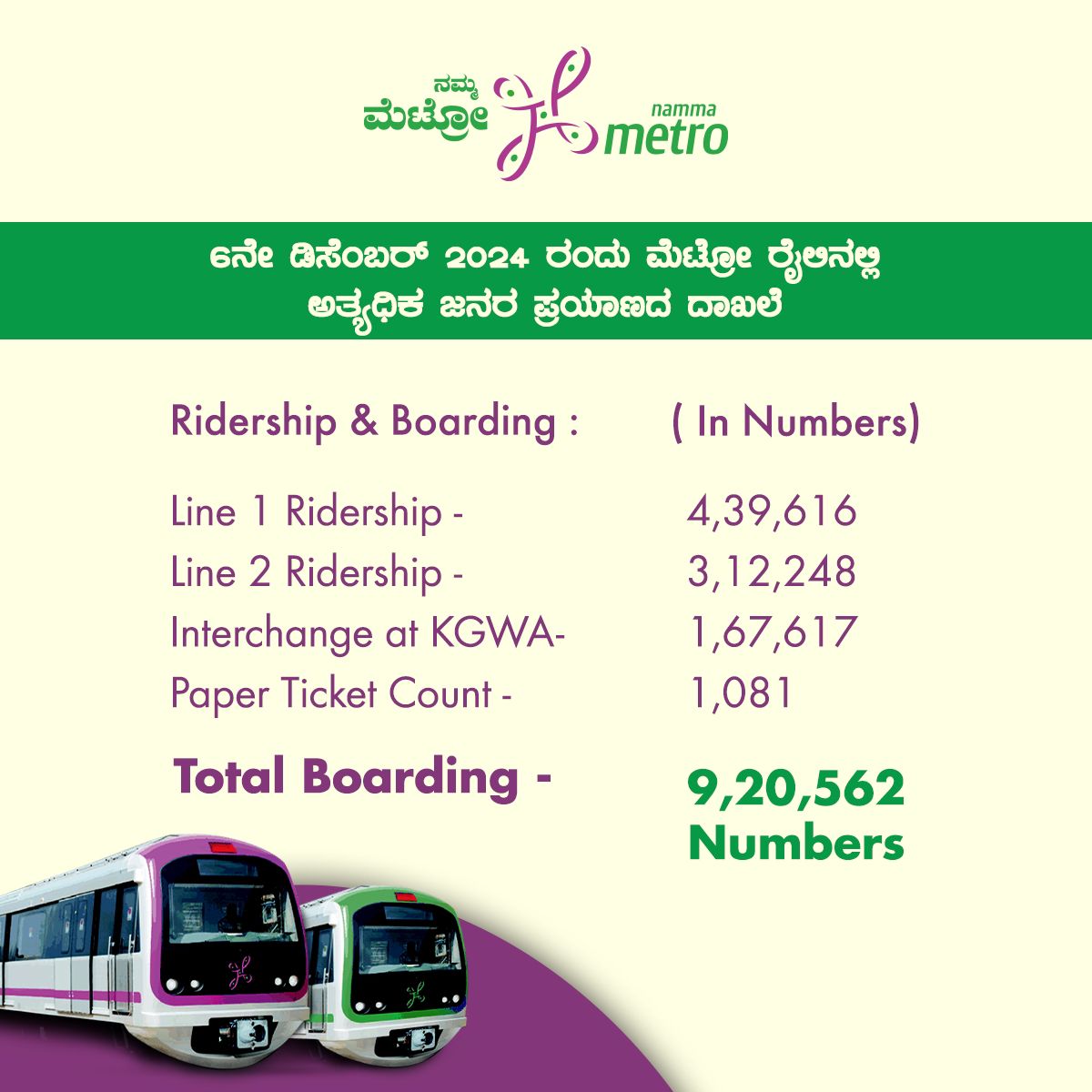 Namma Metro creates new record of highest passenger travel