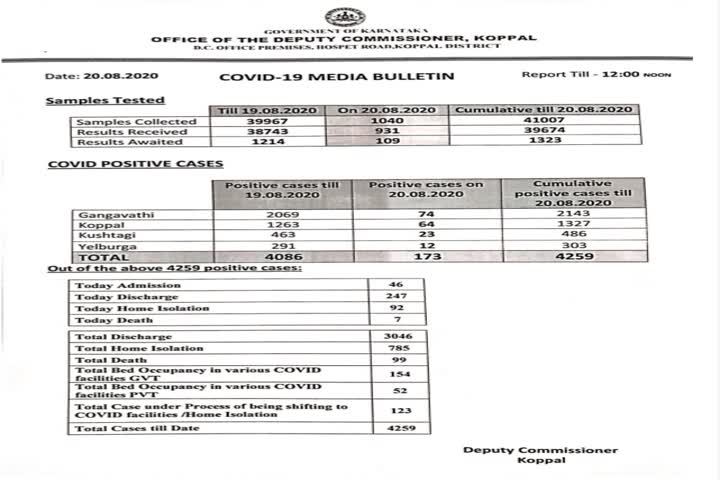 ಕೊಪ್ಪಳದಲ್ಲಿನ ಕೊರೊನಾ ಪ್ರಕರಣಗಳ ವಿವರ