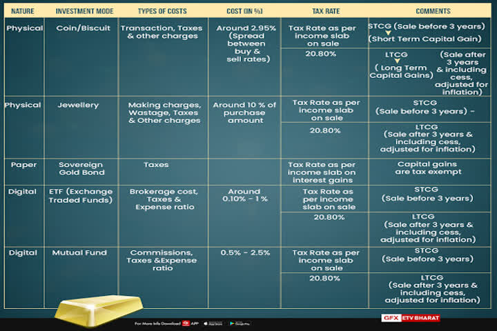 Which is the best way to invest in gold