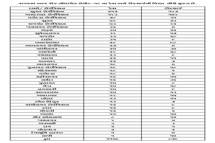 રાજ્યમાં 24 કલાકમાં કોરોનાના 1159 કેસ, 22 મોત, કુલ 60285 લોકો સંક્રમિત