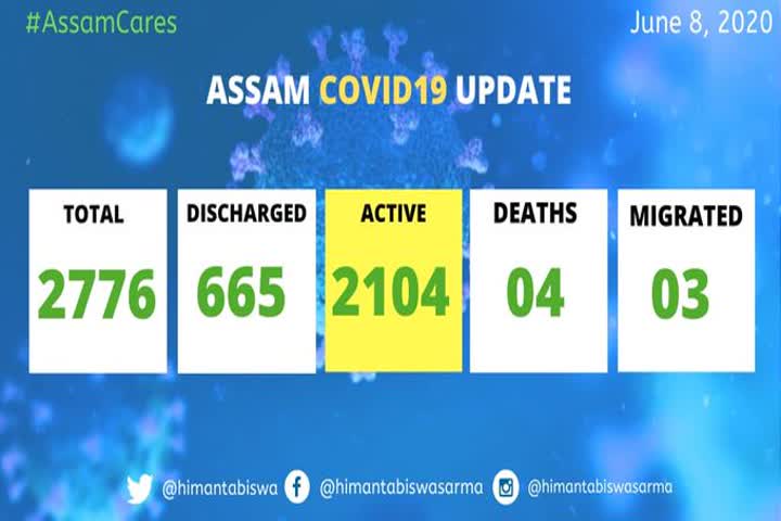 83 new corona virus cases found in Assam