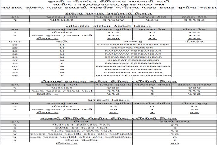 પોરબંદરમાં આજે 11 નવા કોરોના પોઝિટિવ કેસ નોંધાયા