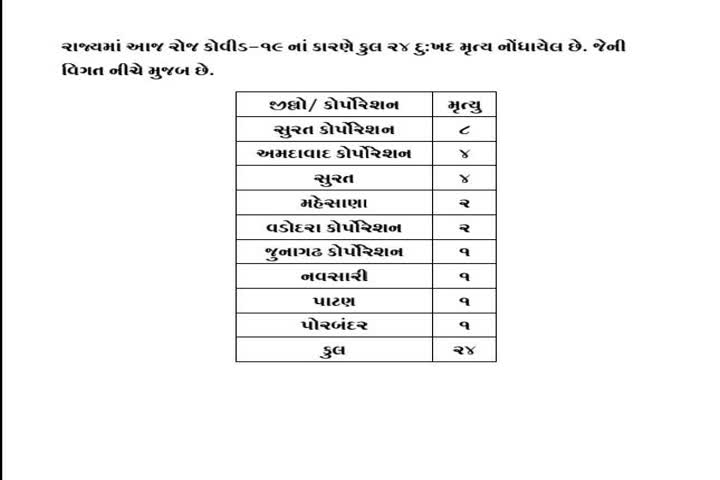 રાજ્યમાં છેલ્લા 24 કલાકમાં 1,136 કોરોના કેસ નોંધાયા, 24 ના મોતની સાથે રાજ્યમાં કુલ કેસની સંખ્યા 62,574 પર