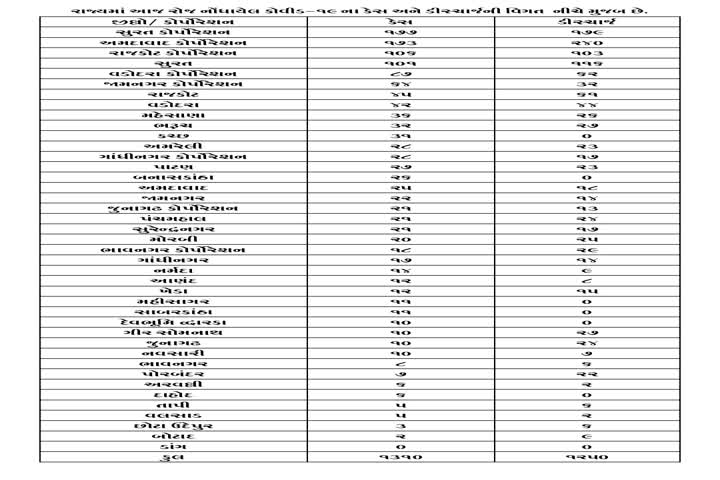 ગુજરાત કોરોના અપડેટ