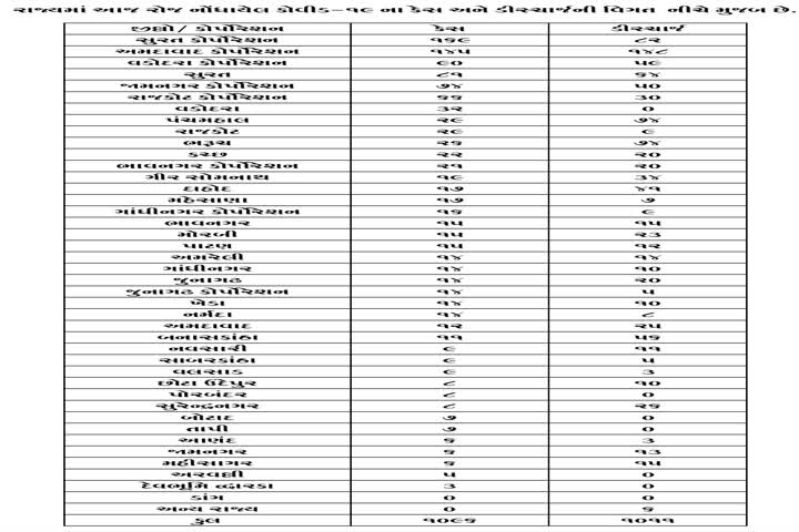 ગુજરાત કોરોના અપડેટ