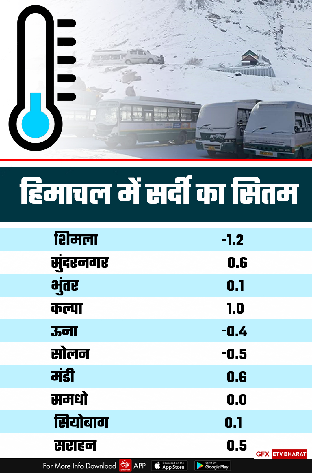 Himachal Snowfall Alert