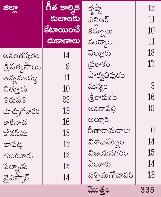 10 Percent Liquor Shop Licenses To Geetha Communities