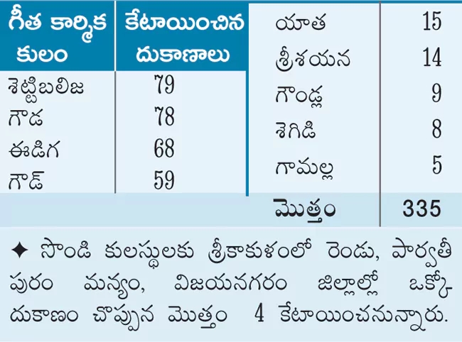 10 Percent Liquor Shop Licenses To Geetha Communities