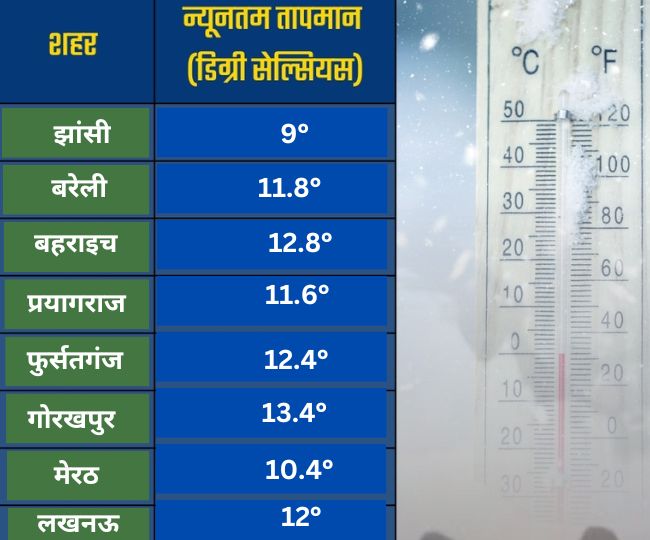 up weather latest update imd alart 8-01-2025.