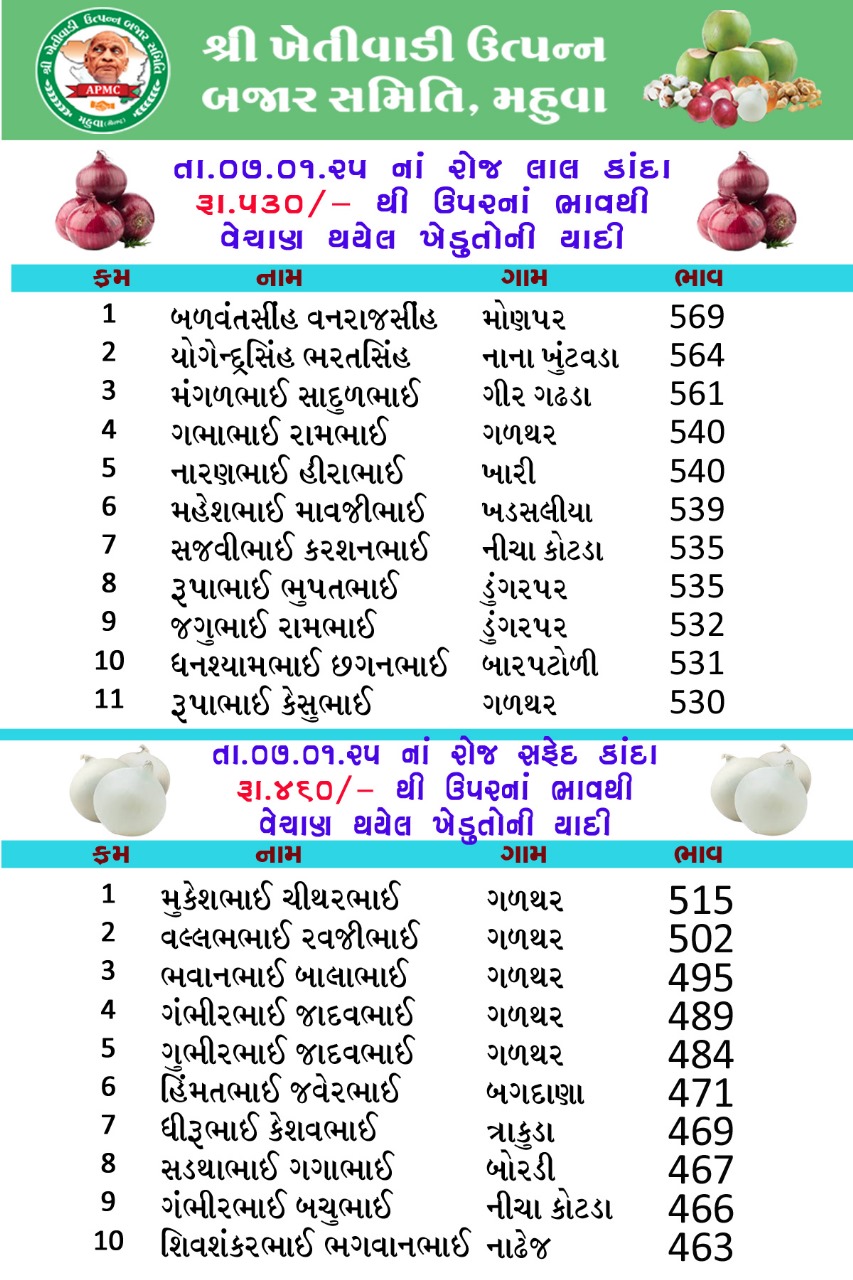 ઈનામ વિતરણ અને વધુ ભાવે વહેંચાયેલા ખેડૂતના નામ જાહેર