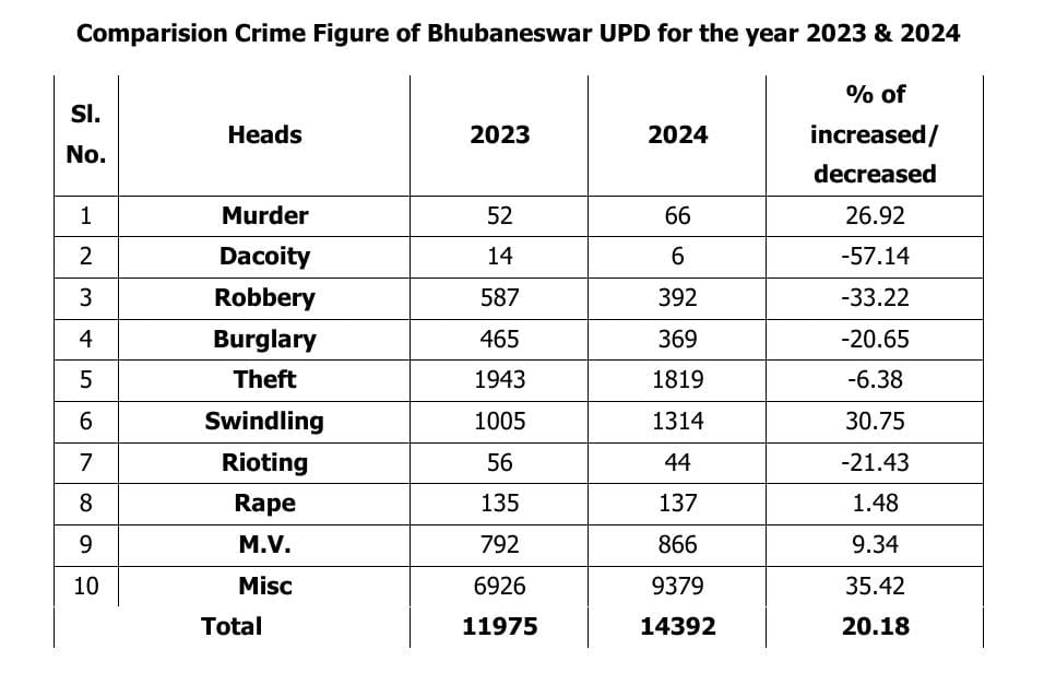 Bhubaneswar Crime Rate