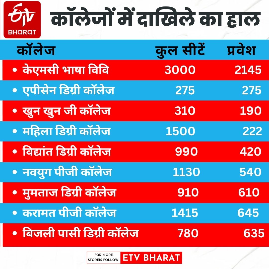 लखनऊ विश्वविद्यालय से संबद्ध कॉलेजों में सीटों का ब्योरा.