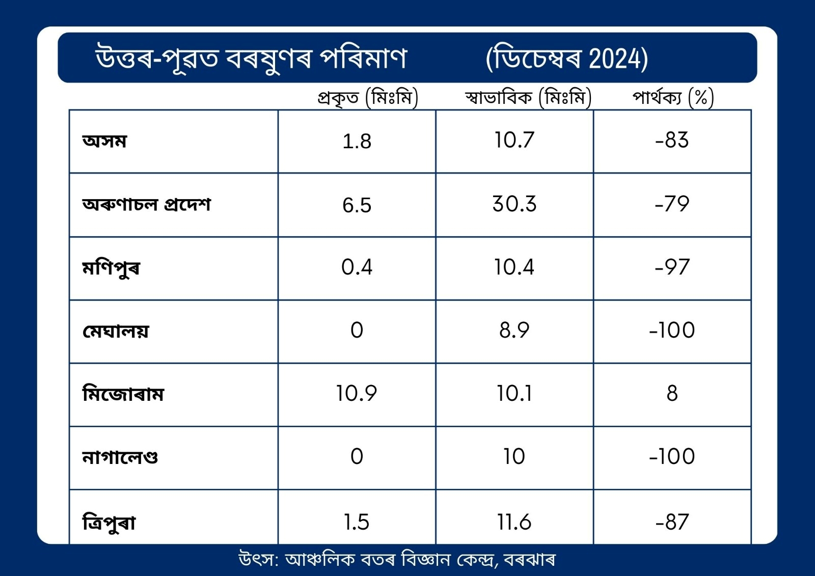 rainfalls in Assam