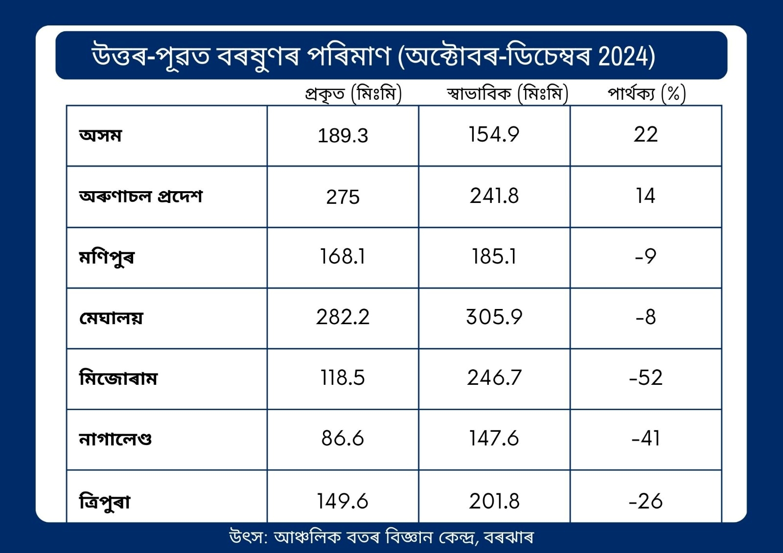 rainfalls in Assam