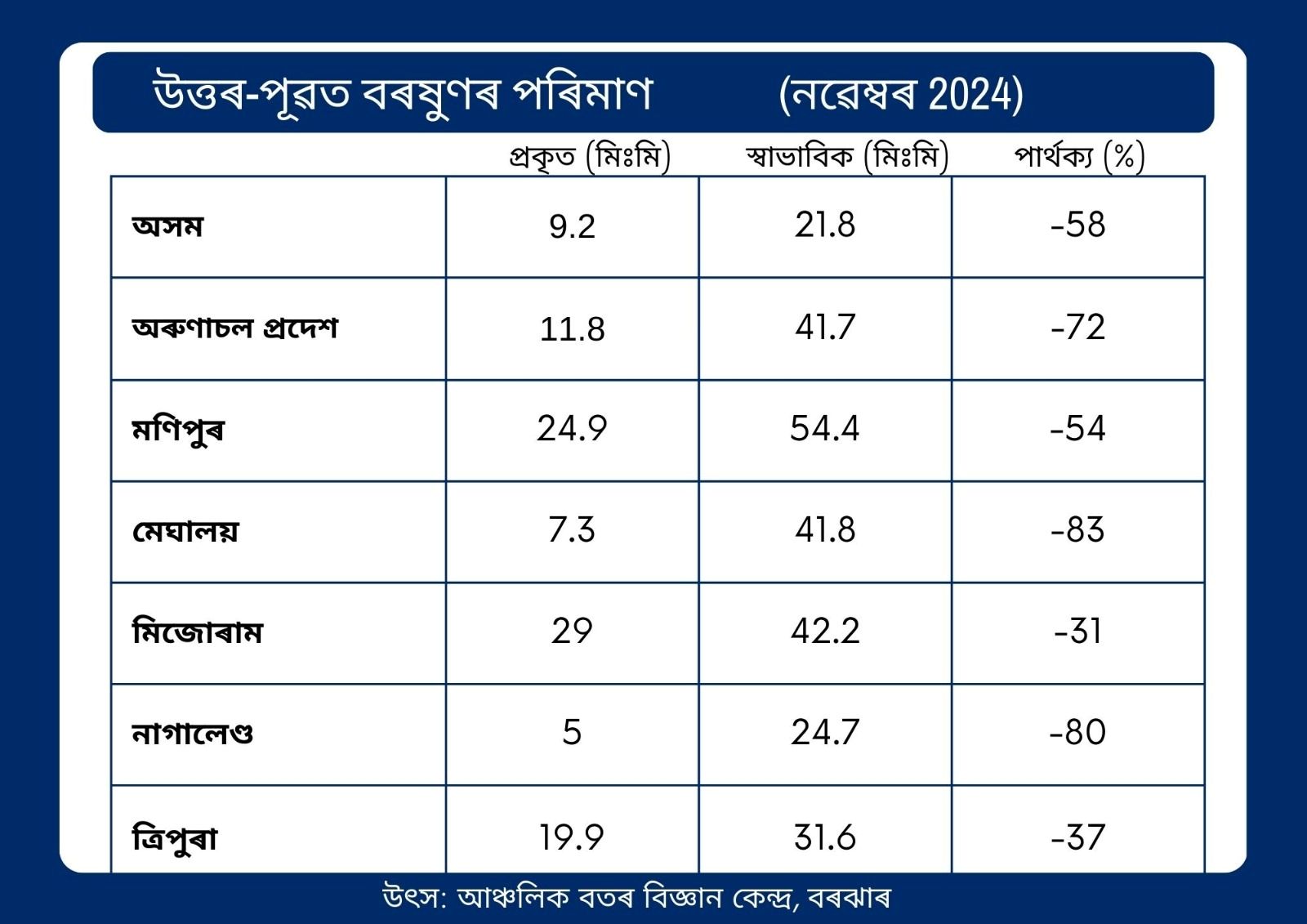 rainfalls in Assam