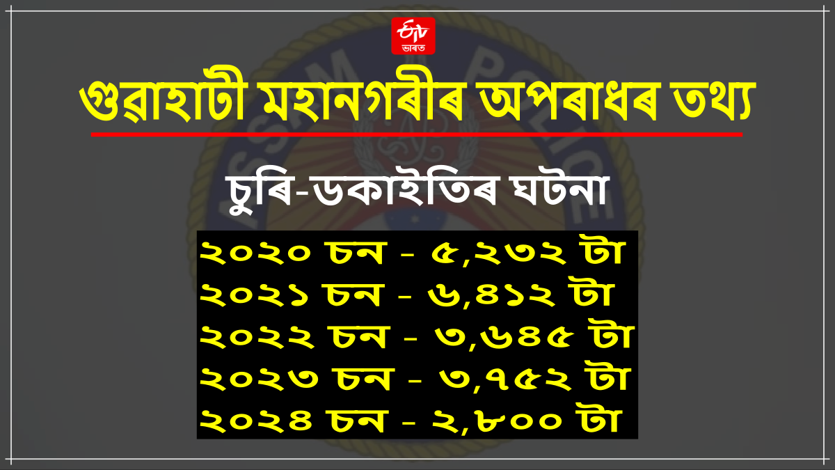 crime in Guwahati