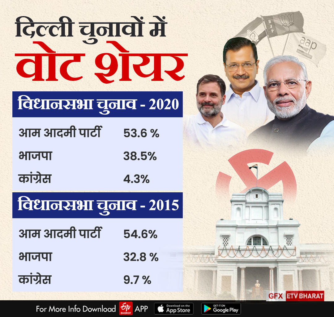 दिल्ली विधानसभा चुनाव में वोट शेयर 2020