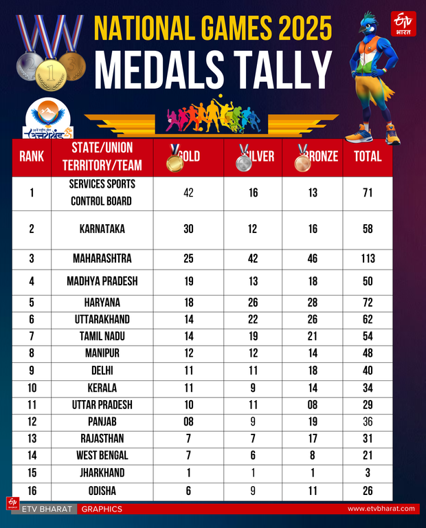 38TH NATIONAL GAMES UTTARAKHAND