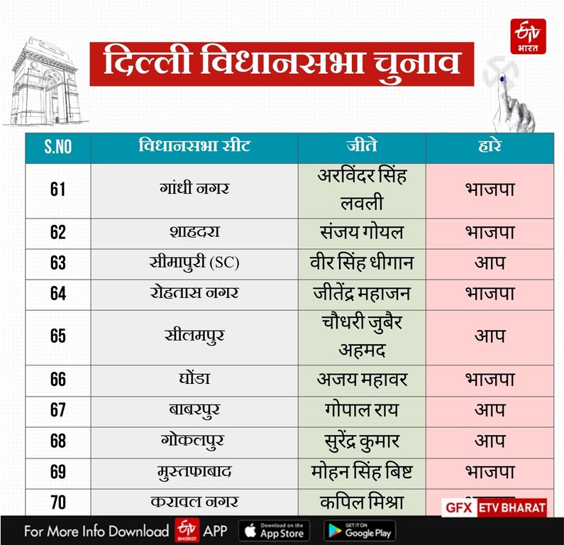 दिल्ली विधानसभा चुनाव 2025 की सभी 70 सीटों का रिजल्ट