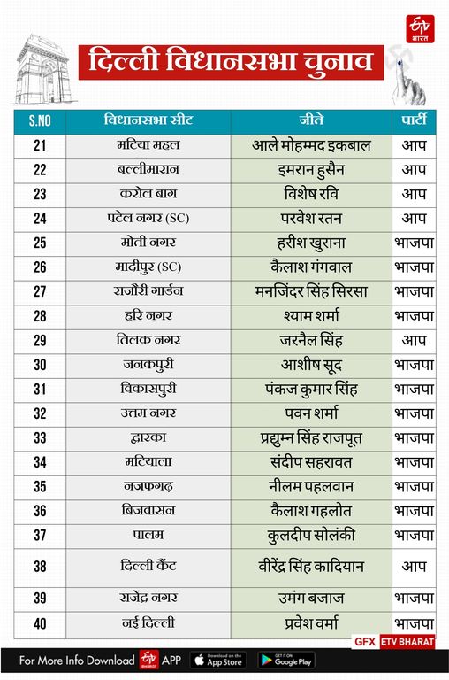 दिल्ली विधानसभा चुनाव 2025 की सभी 70 सीटों का रिजल्ट