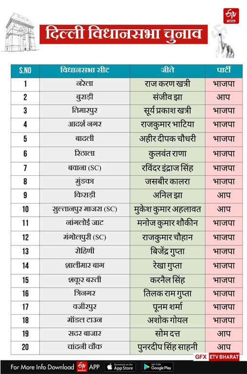 दिल्ली विधानसभा चुनाव 2025 की सभी 70 सीटों का रिजल्ट