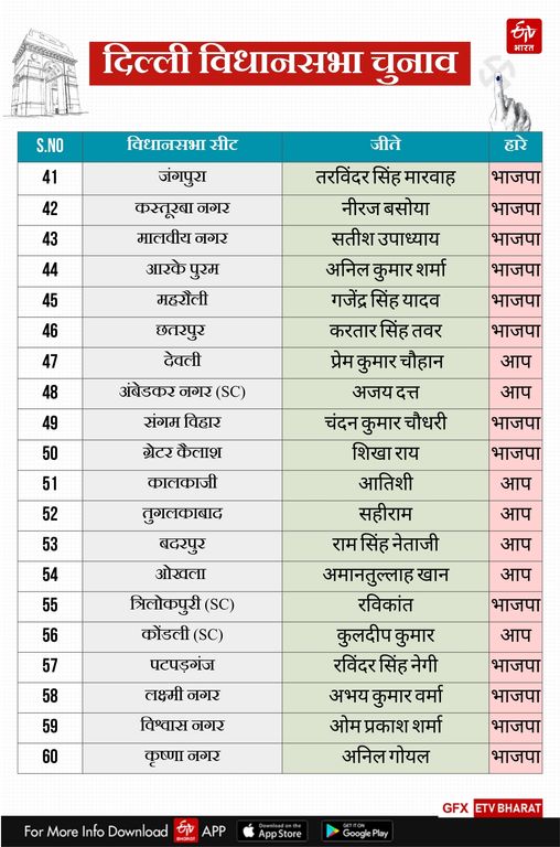 दिल्ली विधानसभा चुनाव 2025 की सभी 70 सीटों का रिजल्ट