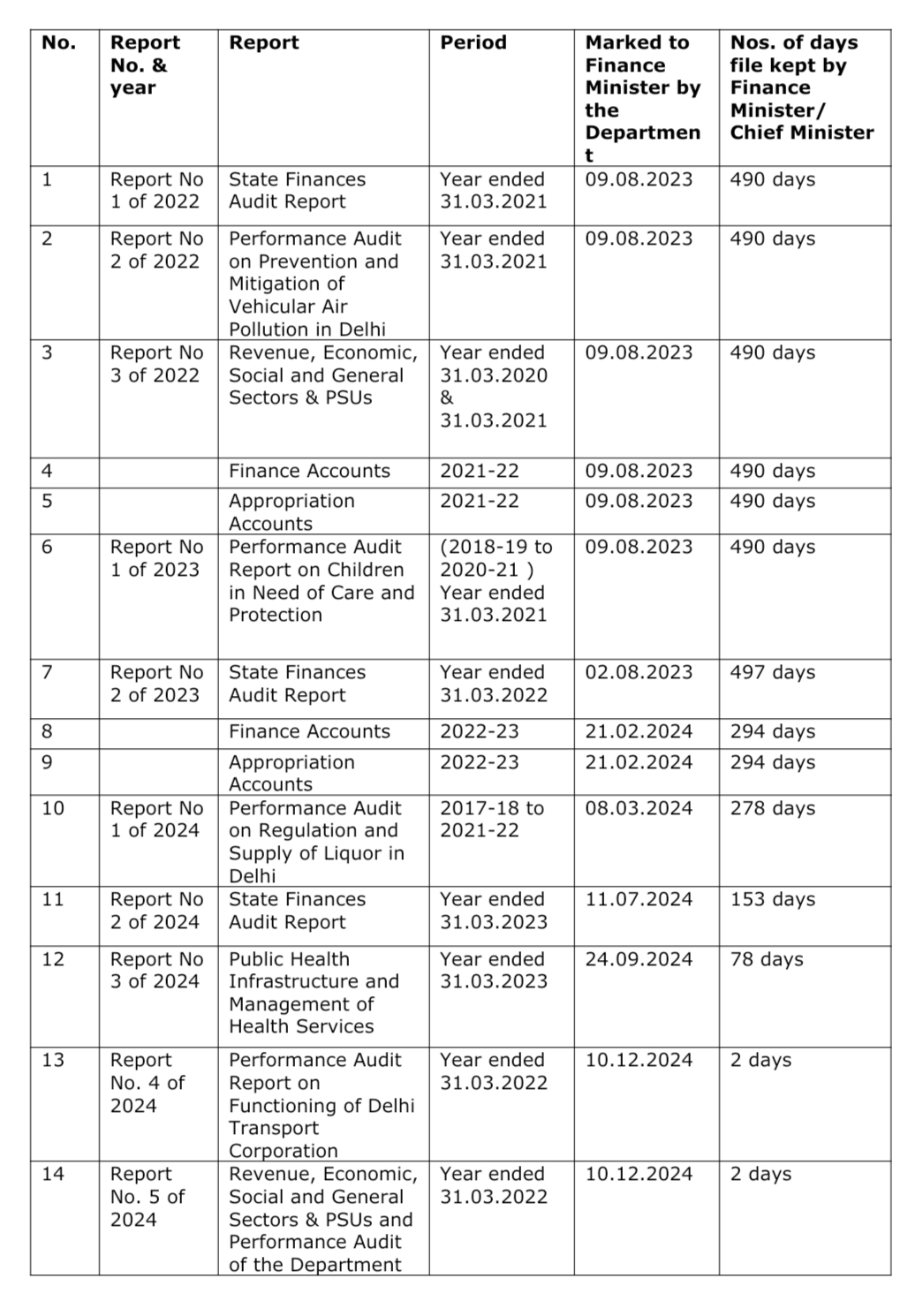 पहले विधानसभा सत्र में पेश होगी लंबित CAG की रिपोर्ट