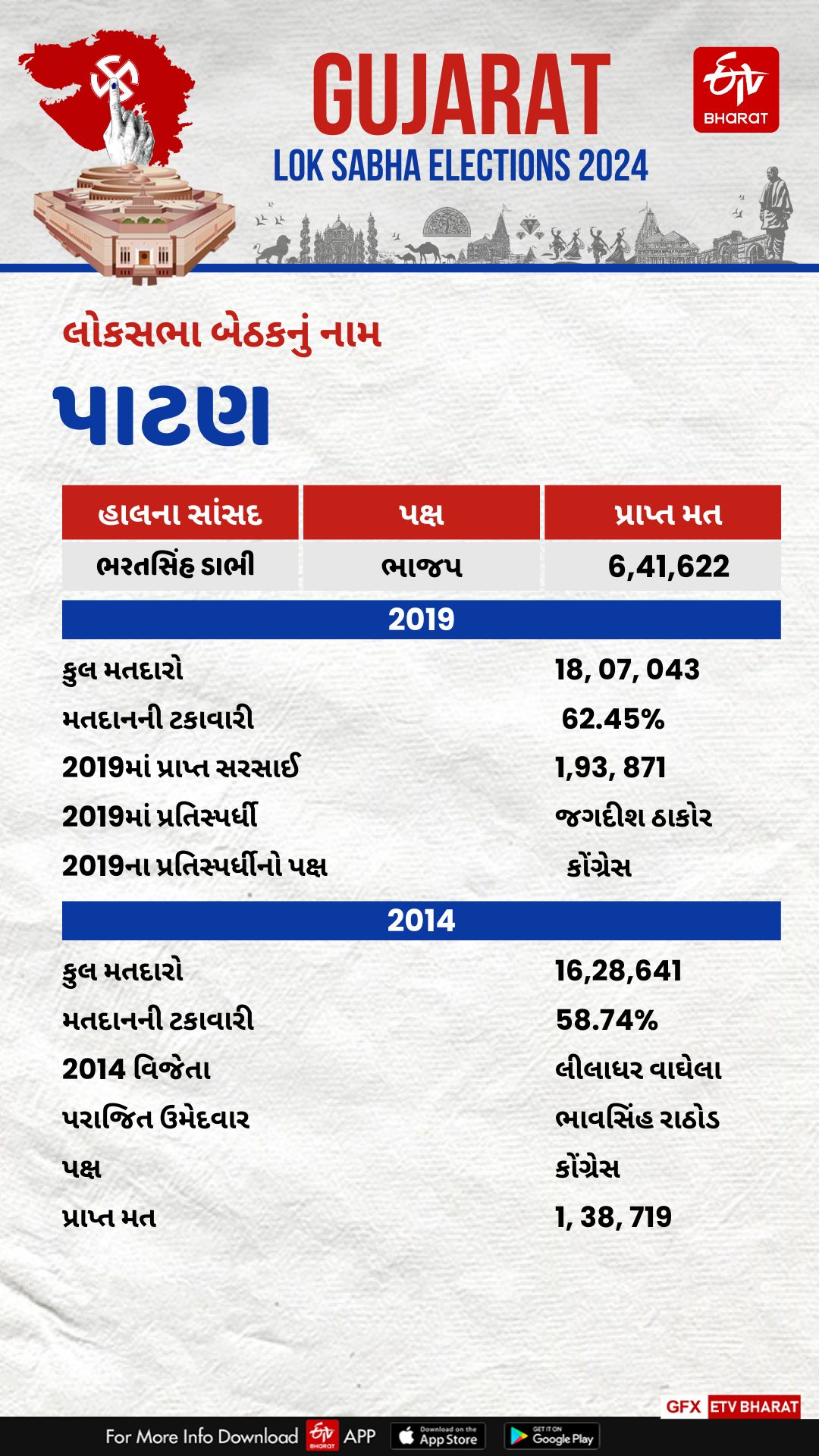 Patan Lok Sabha Seat