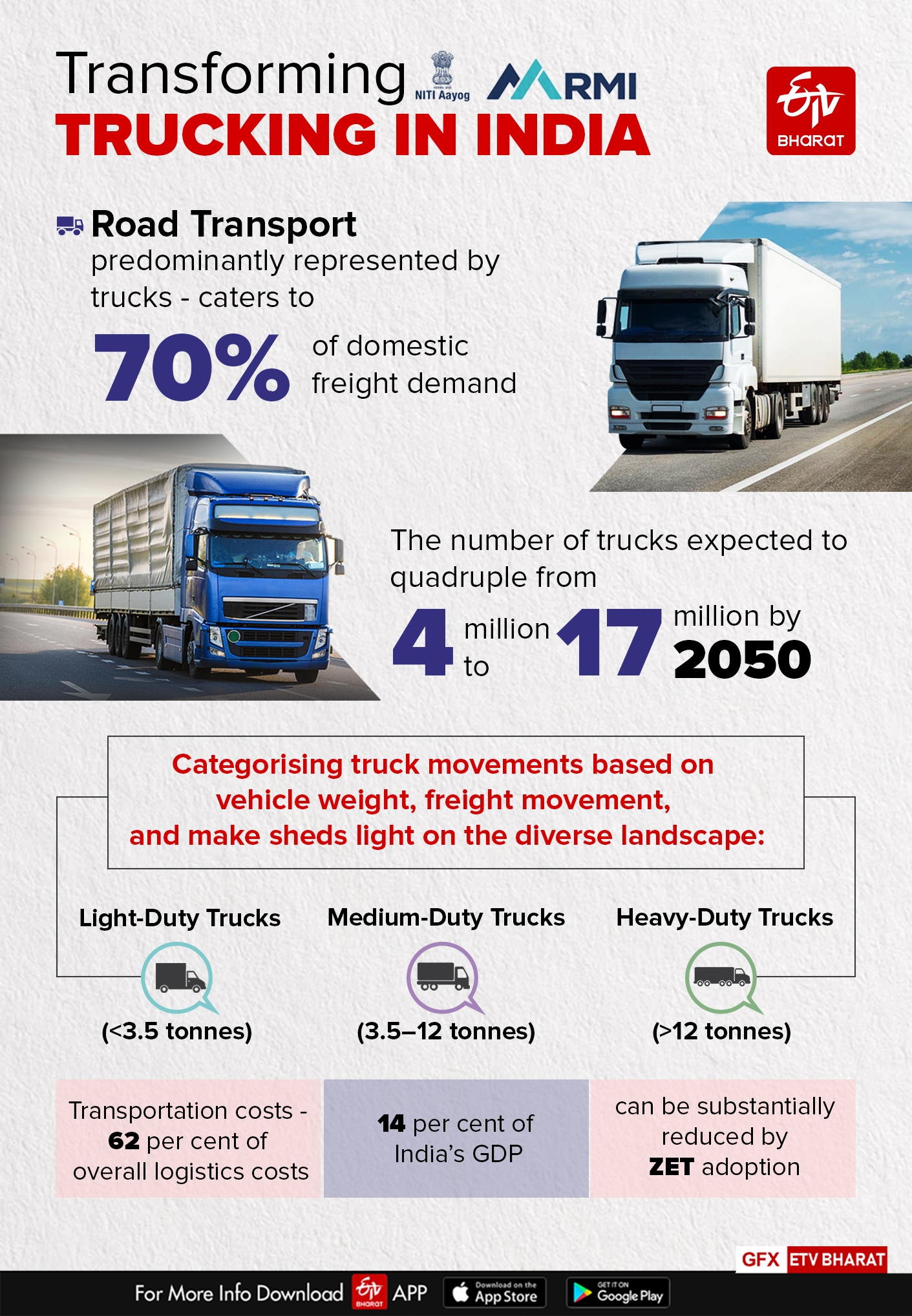 Pradeep Karuturi, Electric Vehicle Policy Expert, at OMI Foundation elaborates on Greening India's Roads and how shifting towards electrical trucks will be beneficial in several ways.