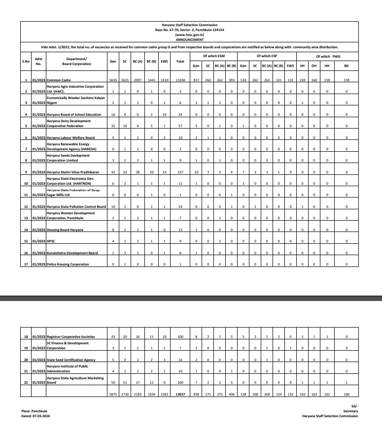 Haryana Group-D Recruitment Result