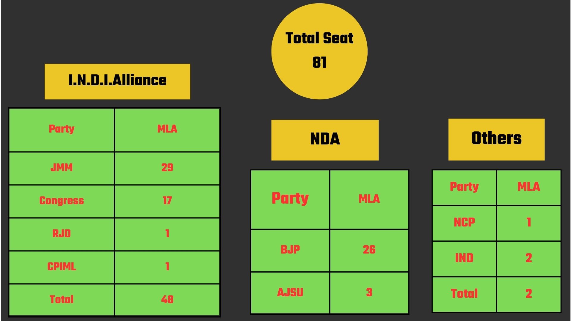 Jharkhand Rajya Sabha election candidate