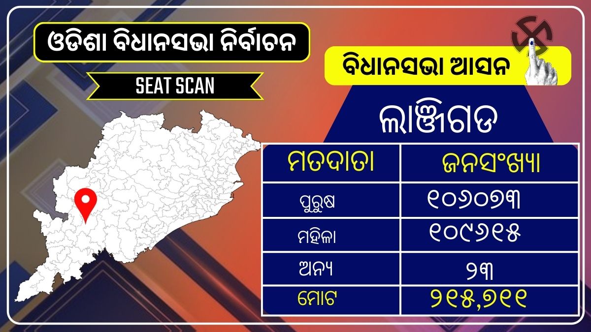 ଲାଞ୍ଜିଗଡ ଆସନ ପାଇଁ ତିନି ଦଳଙ୍କ ମାଷ୍ଟର ପ୍ଲାନ ପ୍ରସ୍ତୁତ , ପ୍ରମୁଖ ମୁଦ୍ଦା ରହିବ 'ବିକାଶ'