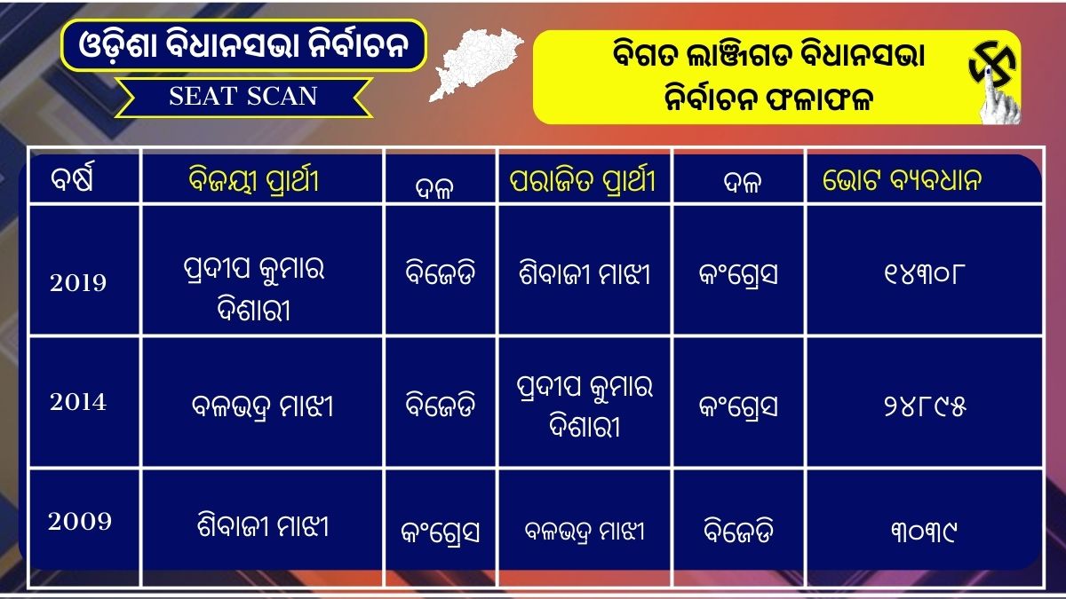 ଲାଞ୍ଜିଗଡ ଆସନ ପାଇଁ ତିନି ଦଳଙ୍କ ମାଷ୍ଟର ପ୍ଲାନ ପ୍ରସ୍ତୁତ , ପ୍ରମୁଖ ମୁଦ୍ଦା ରହିବ 'ବିକାଶ'