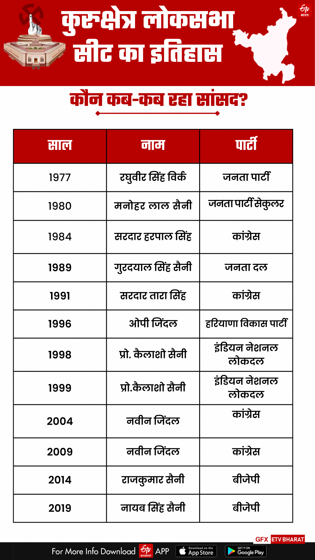 Kurukshetra Lok Sabha constituency MP