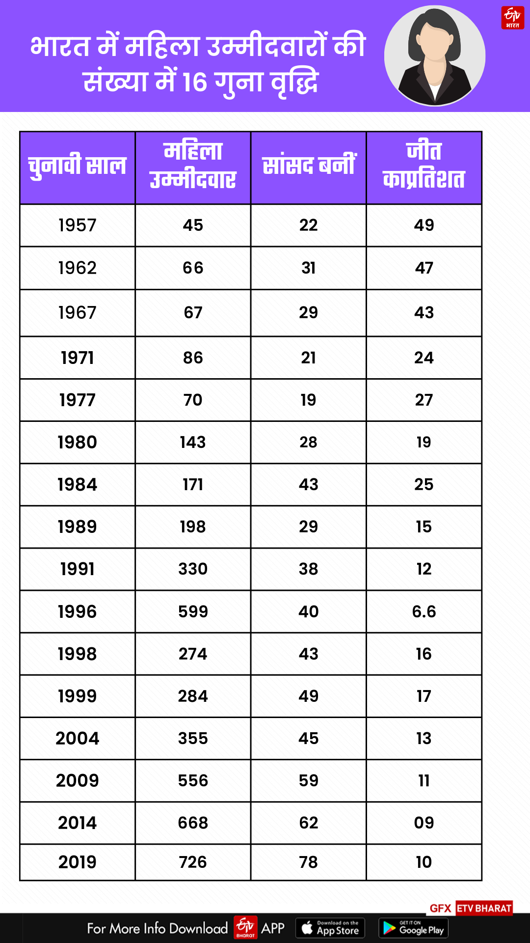 Women Candidates In ls Polls Since 1957