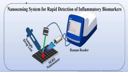 Jodhpur have developed a novel nanosensor that targets cytokines