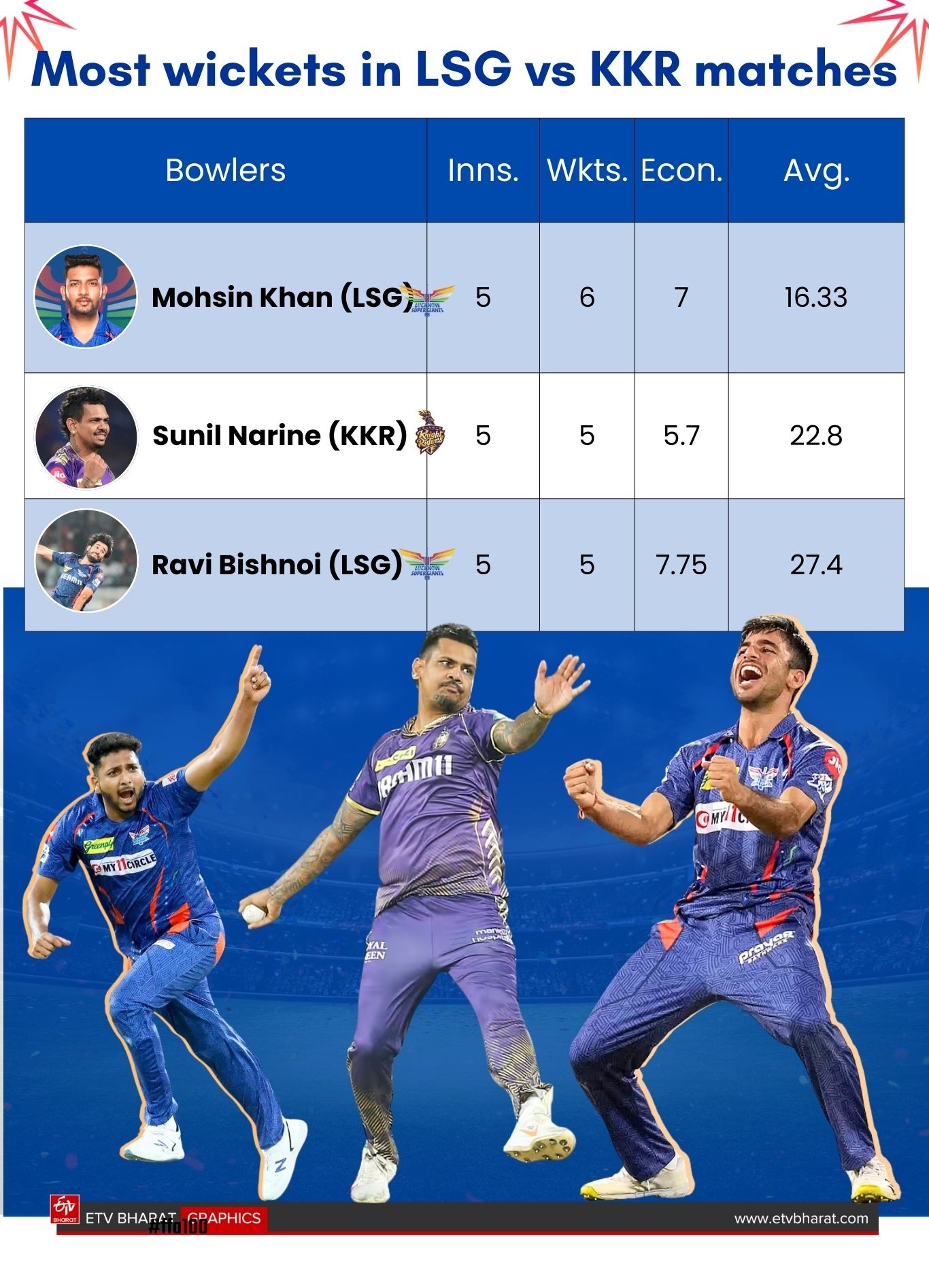 Most wickets in LSG vs KKR IPL 2025 matches (ETV Bharat)