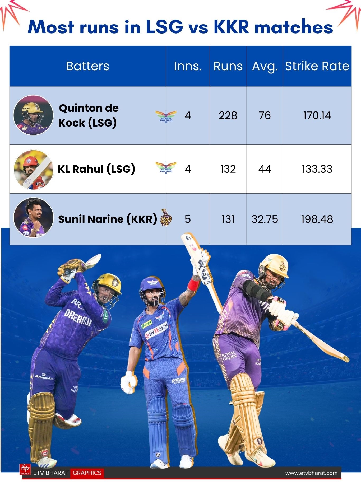 Batters with most runs in LSG vs KKR IPL 2025 matches (ETV Bharat)