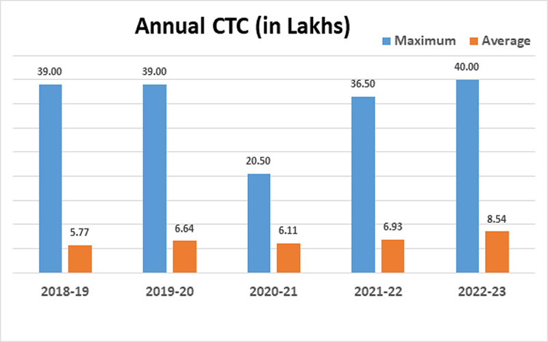 2018 முதல் 2023 வரை அண்ணா பல்கலைக்கழக மாணவர்கள் பெறும் ஆண்டு வருமானம் தொடர்பான விளக்கப்படம்.