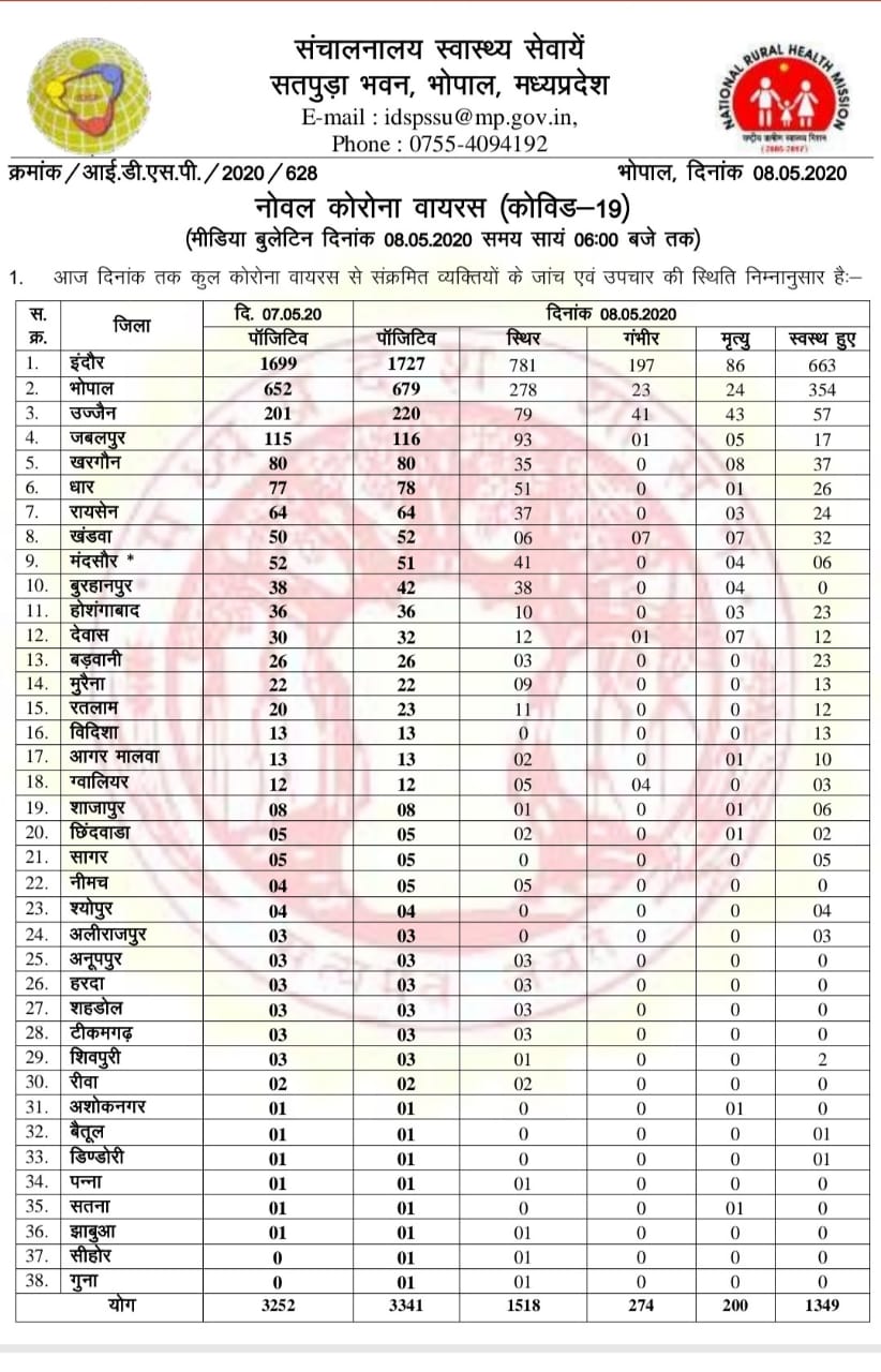 corona update of madhya pradesh